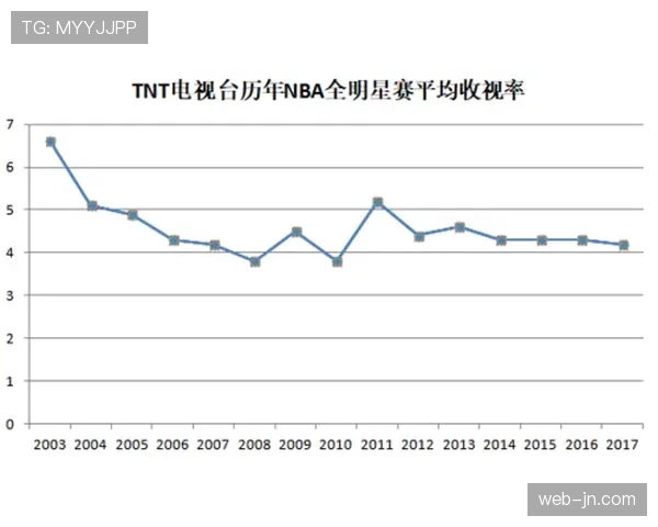 深度调查：第三方数据公司报告显示，三月比赛平均回合数较全明星前下降3.5%
